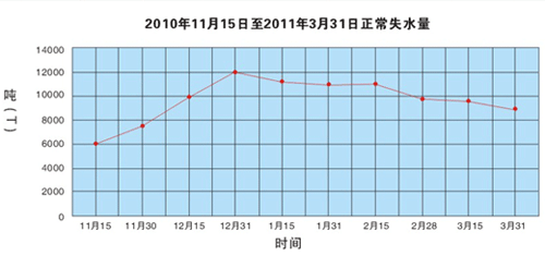 用防丟水臭味劑每年能省多少成本？