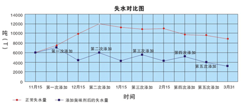 添加山東臭味劑前后失水量對(duì)比圖