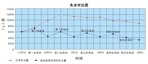 暖氣水臭味劑添加前后暖氣水失水量對比圖